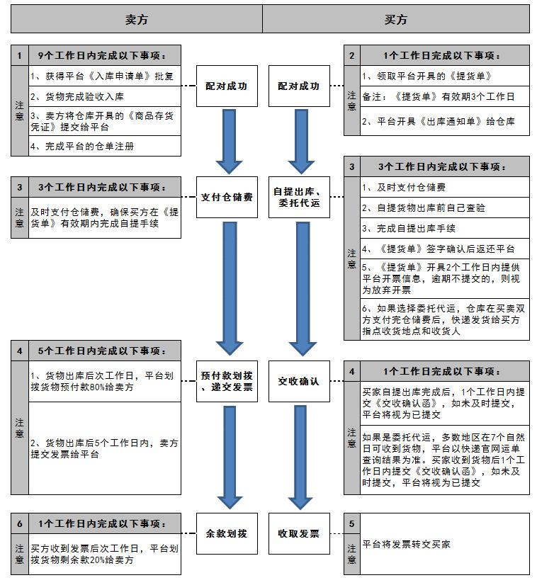 青岛北方交收流程示意图