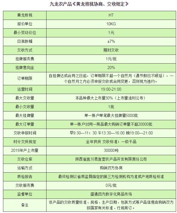 盛通四方九龙农产品板块黄龙核桃